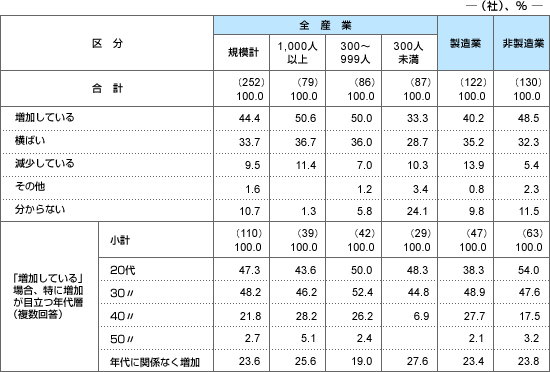 最近3年間におけるメンタルヘルス不調者の増減傾向