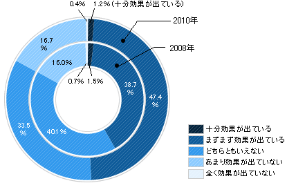 メンタルヘルス施策の効果