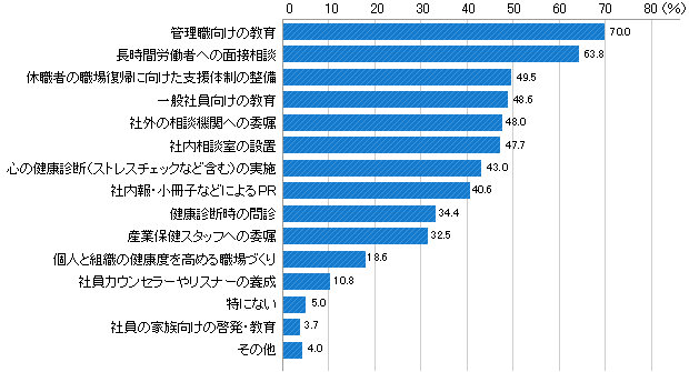 メンタルヘルスの施策