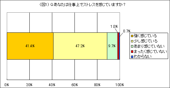 (図1)Q.あなたは仕事上でストレスを感じていますか?