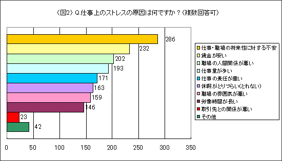 (図2)Q.仕事上のストレスの原因は何ですか?