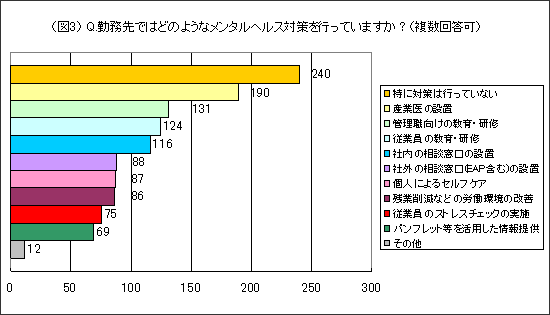 (図3)Q.勤務先ではどのようなメンタルヘルス対策を行っていますか?(複数回答可)