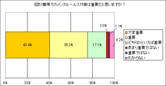 (図5)Q.職場でのメンタルヘルス対策は重要だと思いますか?