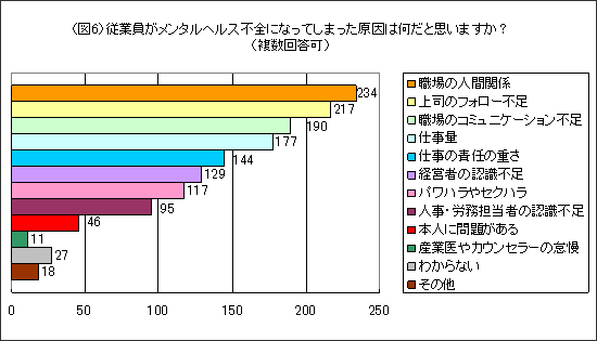 (図6)Q.従業員がメンタルヘルス不全になってしまった原因は何だと思いますか?(複数回答可)