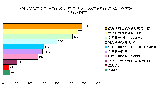 (図7)Q.勤務先には、今後どのようなメンタルヘルス対策を行って欲しいですか?(複数回答可)