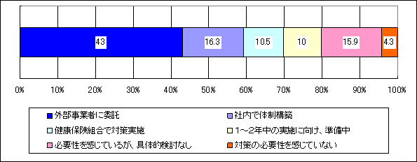企業のメンタルヘルス実施状況(n=258)