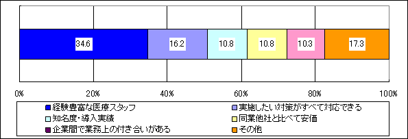 事業者の選定にあたって最重要視したこと(n=185)