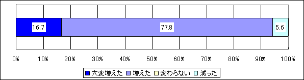 事業者のメンタルヘルス受注動向(n=18)