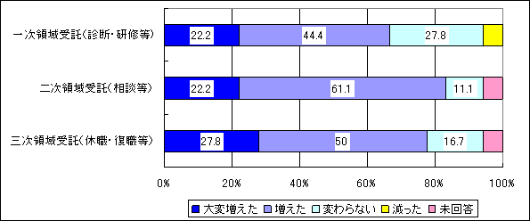 領域別受託動向(n=18)