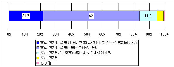 定期健康診断と併せたストレスチェック診断実施(n=258)